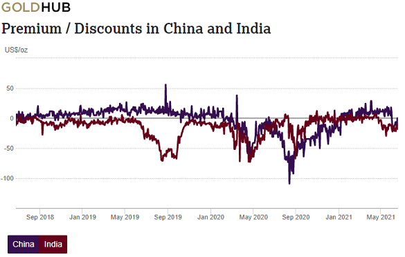 India and China gold premium/discount to London price. Source: World Gold Council
