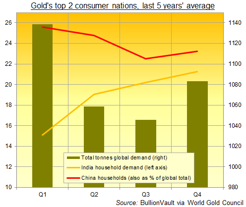 5 Years Gold Price Chart India