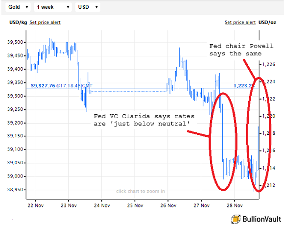 Chart of gold prices as Clarida and Powell say the same thing. Source: BullionVault