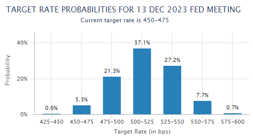 Chart of betting on where Fed rates will end 2023. Source: CME FedWatch tool
