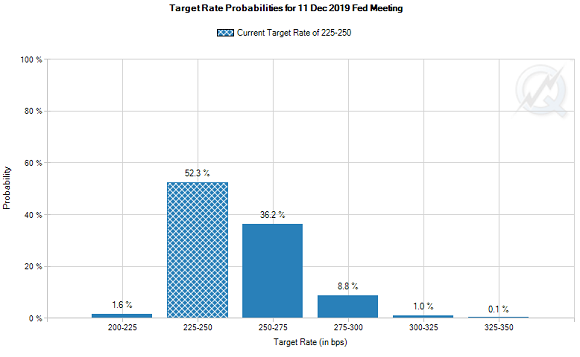 Chart of current speculative betting on end-2019 US Fed rates. Source: CME