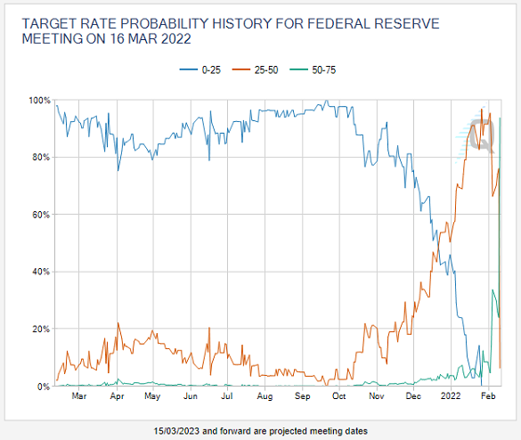 Chart of Fed rate change probabilities priced by CME interest-rate derivatives positions. Source: CME FedWatch