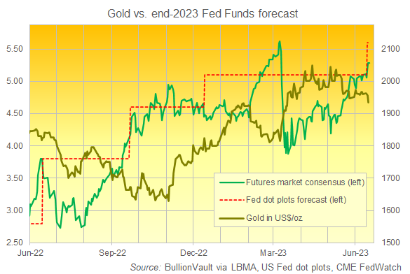 Grafico delle previsioni sui tassi d'interesse dei Fed Fund alla fine del 2023, elaborate dalla Fed e dal mercato dei futures CME, rispetto al prezzo dell'oro in dollari. Fonte: BullionVault