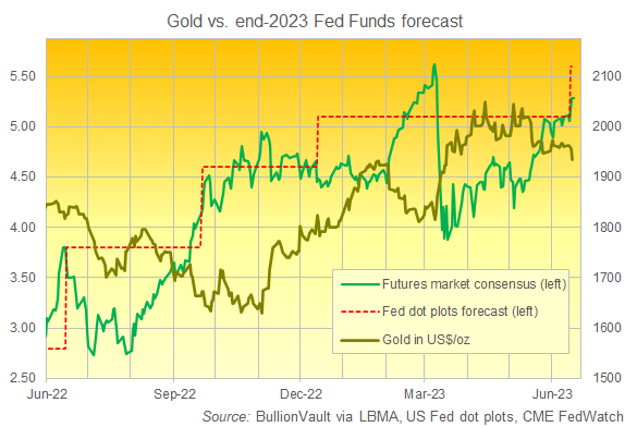 美聯儲和CME期貨市場的2023年底美聯儲基金利率預測與美元金價對比圖。來源： BullionVault