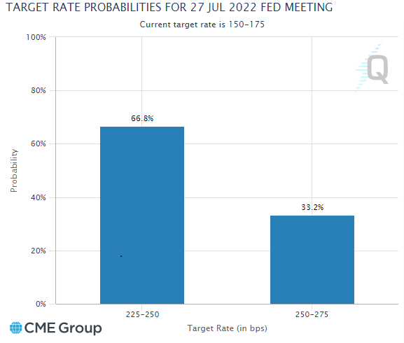 Chart of CME's FedWatch tool, July 2022 probabilities