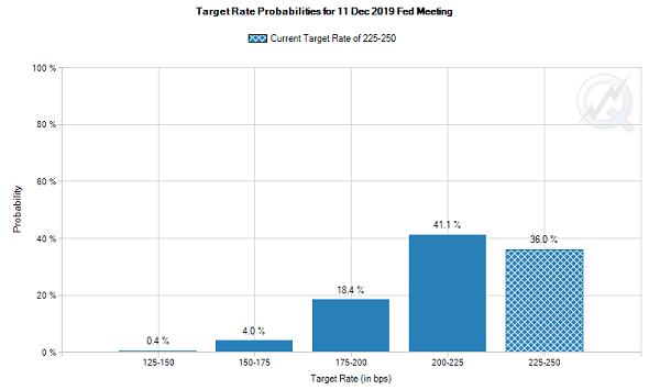 Chart of CME futures market betting on the US Fed's December 2019 meeting Chart of CME futures market betting on the US Fed's December 2019 meeting