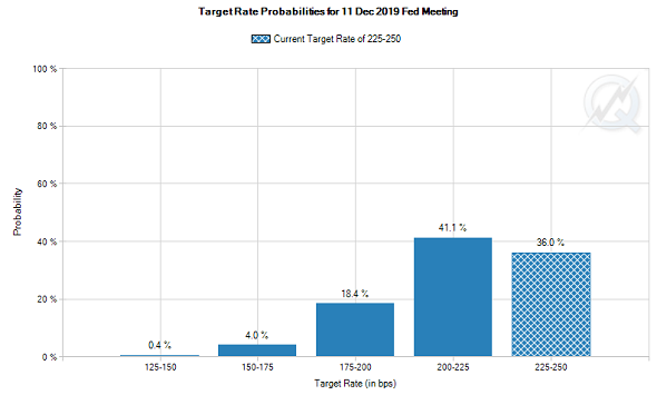 Chart of CME futures market betting on the US Fed's December 2019 meeting