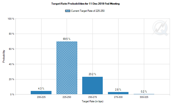 Chart of current betting on US Fed interest rates after December 2019 decision. Source: CME FedWatch 