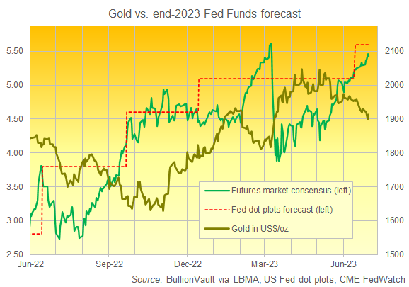 Graphique des prévisions du consensus sur les taux d'intérêt de la Fed à la fin de l'année 2023 par rapport au prix de l'or en dollars. Source : BullionVault : BullionVault