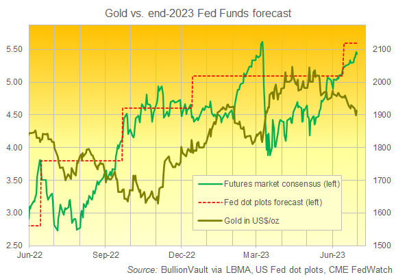 Chart of end-2023 Fed rate consensus forecast vs. Dollar gold price. Source: BullionVault Chart of end-2023 Fed rate consensus forecast vs. Dollar gold price. Source: BullionVault