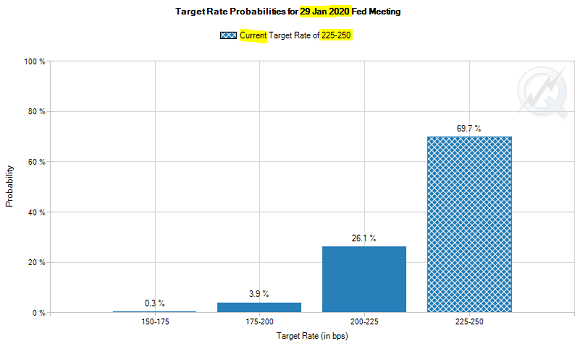 Chart of Fed Funds rate probabilities, derived from CME derivatives betting. Source: CME FedWatch tool Chart of Fed Funds rate probabilities, derived from CME derivatives betting. Source: CME FedWatch tool