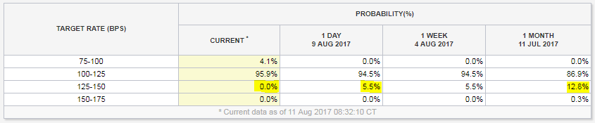 Table of US interest-rate probabilities for Fed's September decision. Source: CME futures trading