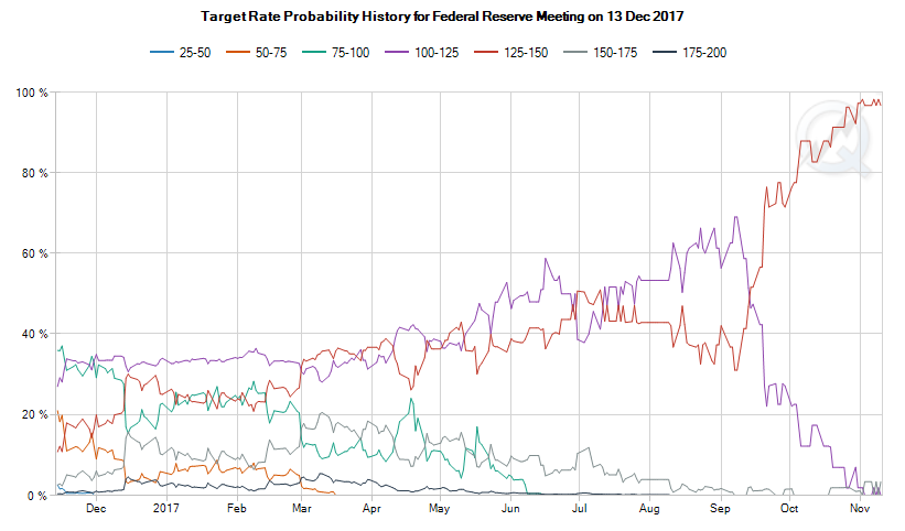 Fed Futures Chart