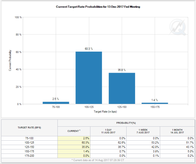 Chart of market-derived probabilities of US Fed decision at December 2017 meeting