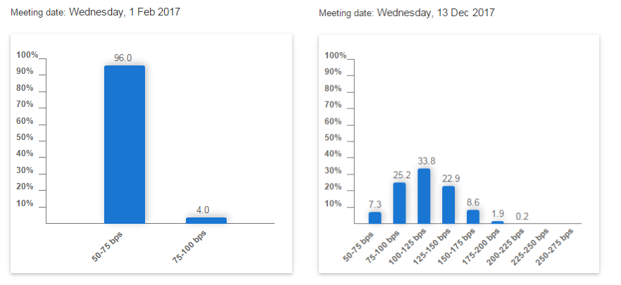 Chart of US Fed Fund contract positioning from the CME's FedWatch tool