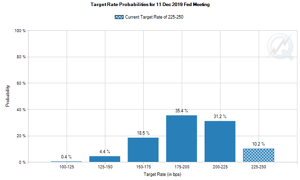 Chart of implied view on Fed Funds rate at end-2019. Source: CME Chart of implied view on Fed Funds rate at end-2019. Source: CME