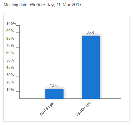 Chart of betting on US Fed rates from CME