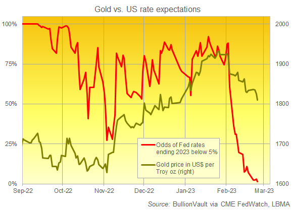 Chart of CME FedWatch tool's percentage odds of US rates ending 2023 below 5% vs. Dollar gold price. Source: BullionVault