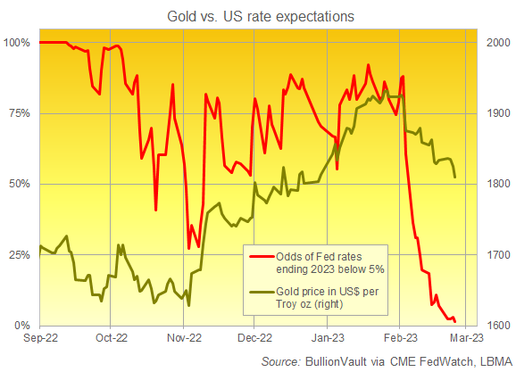 Chart of CME FedWatch tool's percentage odds of US rates ending 2023 below 5% vs. Dollar gold price. Source: BullionVault Chart of CME FedWatch tool's percentage odds of US rates ending 2023 below 5% vs. Dollar gold price. Source: BullionVault
