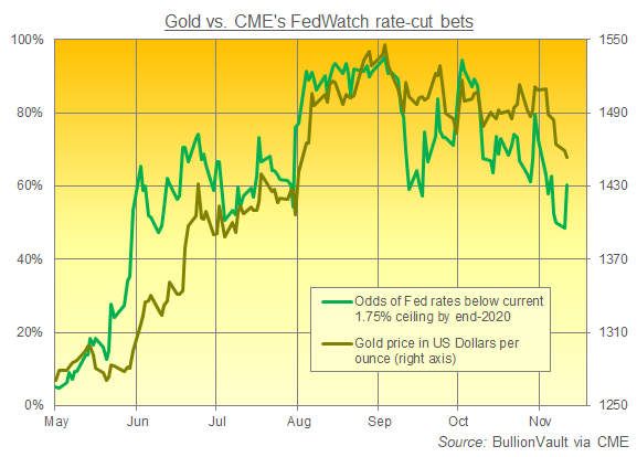 Gold price vs. betting a Fed rate cut (or more) from the current level by end-2020. Source: BullionVault via CME FedWatch