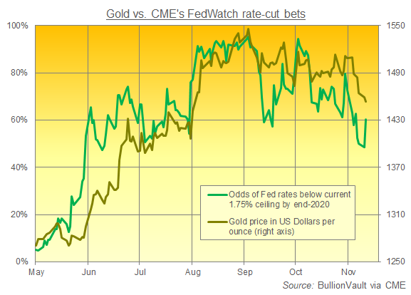 Gold price vs. betting a Fed rate cut (or more) from the current level by end-2020. Source: BullionVault via CME FedWatch Gold price vs. betting a Fed rate cut (or more) from the current level by end-2020. Source: BullionVault via CME FedWatch