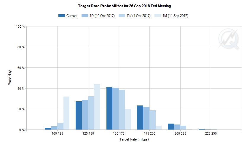 Chart of current and recent betting on US Fed Sept' 2018 target rate. Source: CME