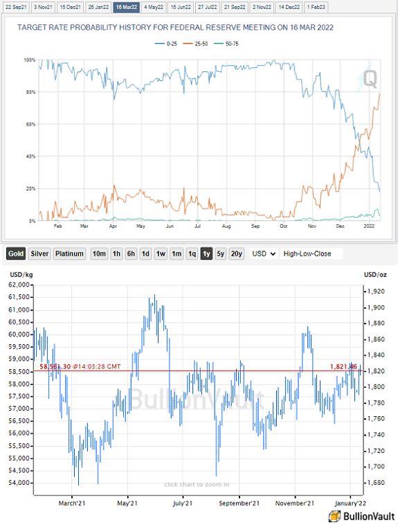 Chart of CME FedWatch March '22 rate likelihoods plus gold priced in Dollars, source: BullionVault Chart of CME FedWatch March '22 rate likelihoods plus gold priced in Dollars, source: BullionVault