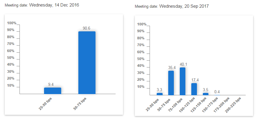 Current likelihood of US Fed policy rate according to betting on interest-rate futures. Source: CME FedWatch Tool