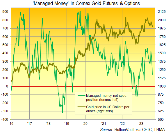 Chart of Managed Money net speculative position in Comex gold futures and options. Source: BullionVault