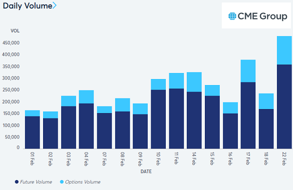 Comex gold futures and options volume. Source: CME Group