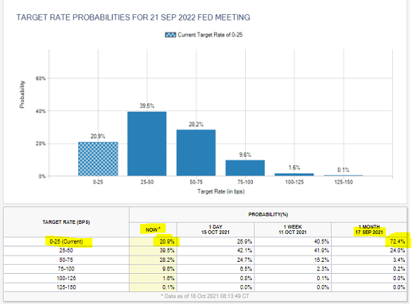 Probability of US Fed funds rates as at Sept 2022, according to CME future market. Source: CME FedWatch