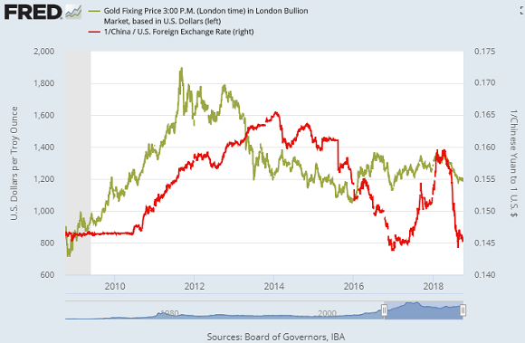 Chart of gold price in USD vs. Chinese Yuan's Dollar exchange rate. Source: St.Louis Fed