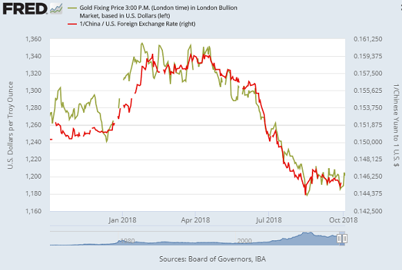 Chart of gold price in USD vs. Chinese Yuan's Dollar exchange rate. Source: St.Louis Fed Chart of gold price in USD vs. Chinese Yuan's Dollar exchange rate. Source: St.Louis Fed