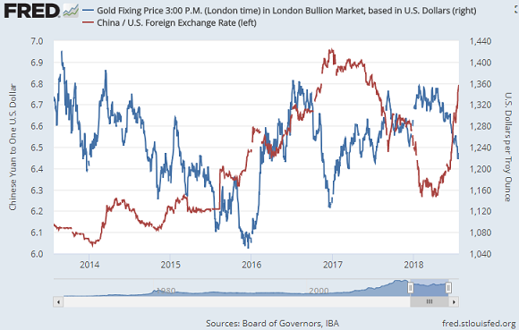 Chart of the US Dollar's Yuan exchange rate vs. the Dollar price of gold. Source: St.Louis Fed