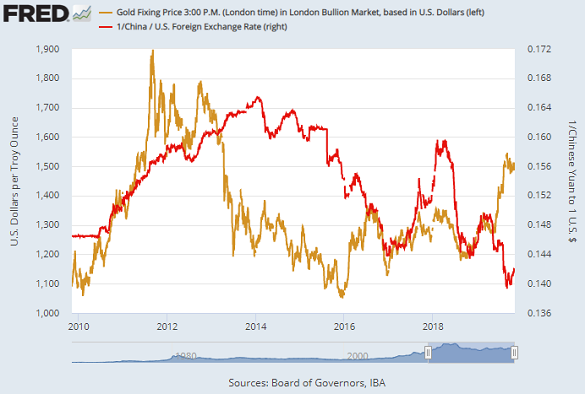Chart of the Chinese Yuan priced in Dollars (red, left) vs. the US Dollar gold price. Source: St.Louis Fed Chart of the Chinese Yuan priced in Dollars (red, left) vs. the US Dollar gold price. Source: St.Louis Fed