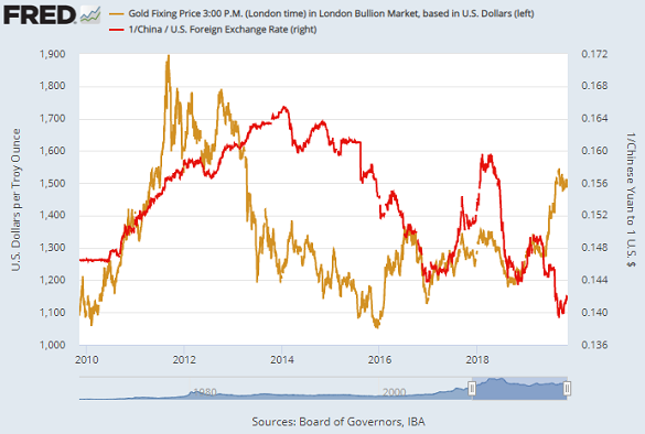 Chart of the Chinese Yuan priced in Dollars (red, left) vs. the US Dollar gold price. Source: St.Louis Fed