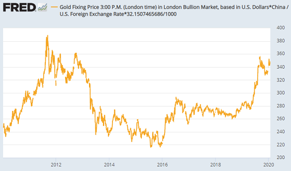 Chart of global gold price in onshore Yuan terms. Source: St.Louis Fed