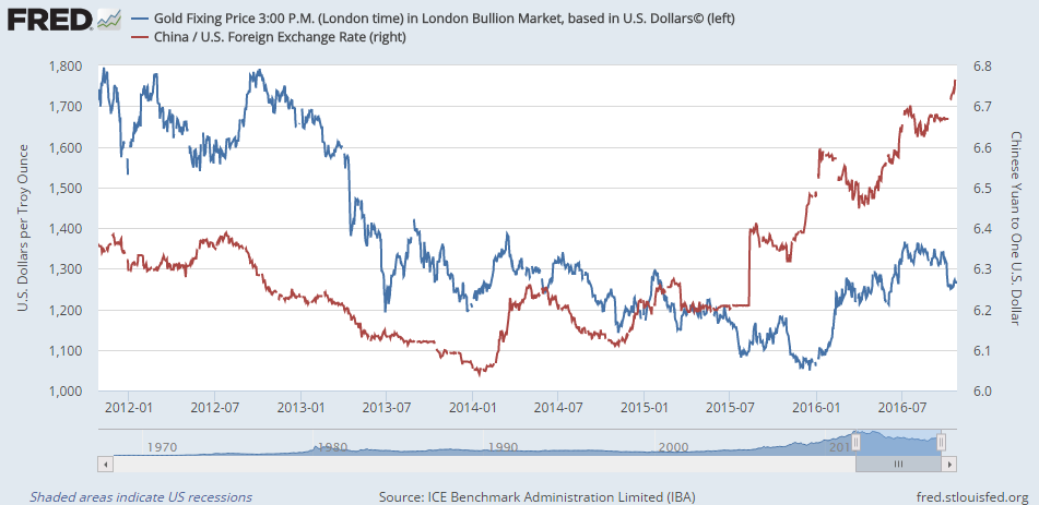 Chart of USDCNY and gold priced in Dollars, last 5 years