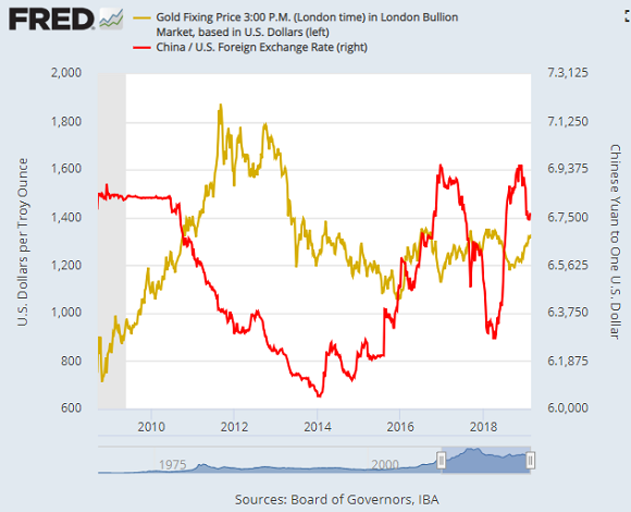Chart of US Dollar in Chinese Yuan (red) vs. gold priced in Dollars. Source: St.Louis Fed Chart of US Dollar in Chinese Yuan (red) vs. gold priced in Dollars. Source: St.Louis Fed