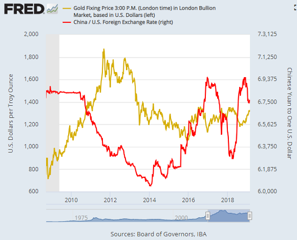  Chart of US Dollar in Chinese Yuan (red) vs. gold priced in Dollars. Source: St.Louis Fed