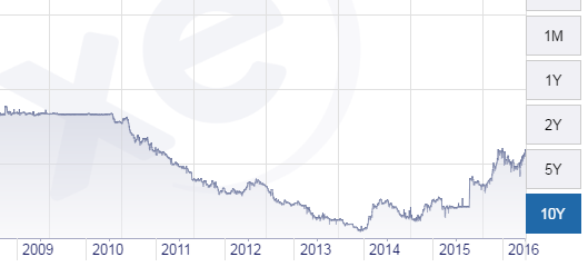 Chart from XE.com of China's Yuan against the US Dollar