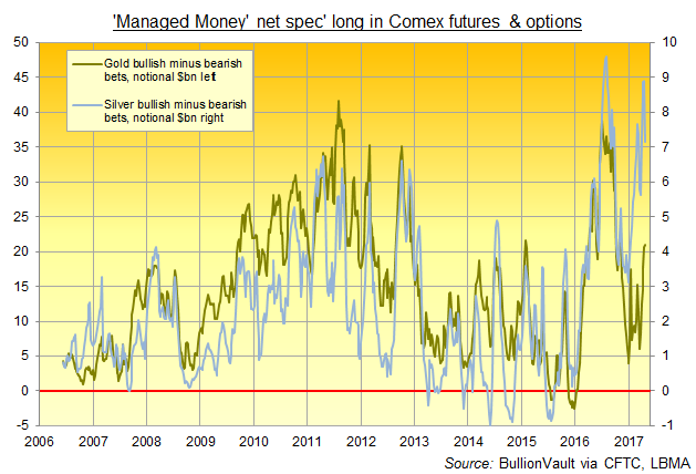 Chart of silver vs. gold Managed Money net speculative long positions in notional US$bn. Source: BullionVault via CFTC