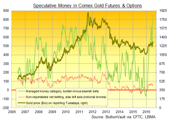 Chart of speculative money in Comex gold futures & options via CFTC