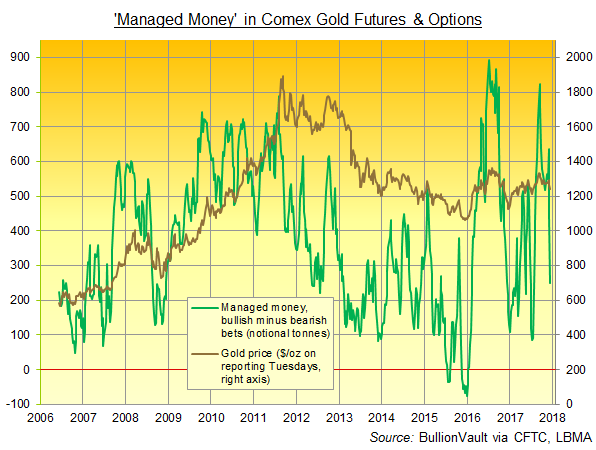 Chart of 'Managed Money' net long positioning in Comex gold futures and options. Source: BullionVault via CFTC 
