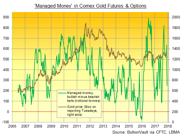 Chart of 'Managed Money' net long positioning in Comex gold futures and options. Source: BullionVault via CFTC Chart of 'Managed Money' net long positioning in Comex gold futures and options. Source: BullionVault via CFTC