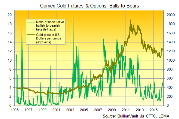 Chart of CFTC data for speculative bull:bear ratio in US Comex gold futures and options