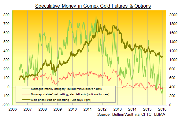 Comex gold futures and options, disaggregated data weekly since 2006