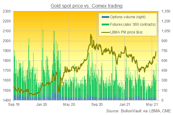 Chart of gold price vs. Comex trading volumes. Source: BullionVault via CME, LBMA