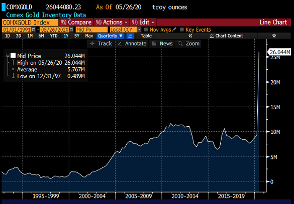 Chart of Comex warehouse gold stockpiles. Source: Bloomberg via WGC Chart of Comex warehouse gold stockpiles. Source: Bloomberg via WGC