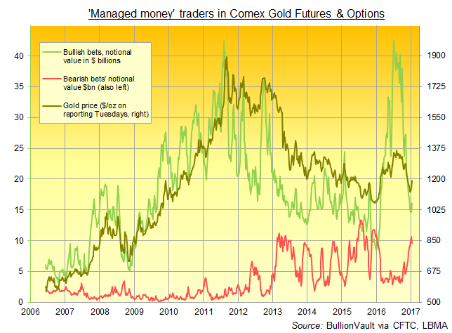 Chart of 'Managed Money' bull vs. bear bets on Comex gold futures and options by $bn value. Source: BullionVault via CFTC